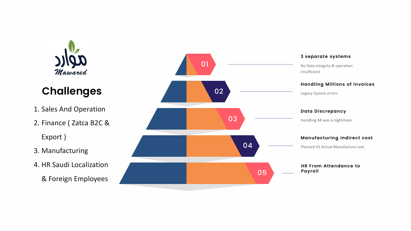 HR & Saudi Localization