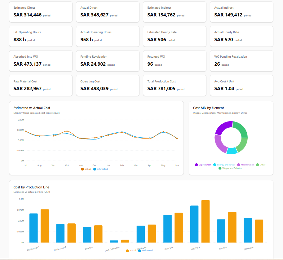 Production cost dashboard