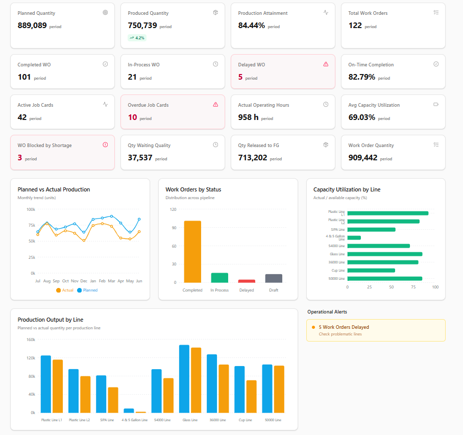Production planning dashboard