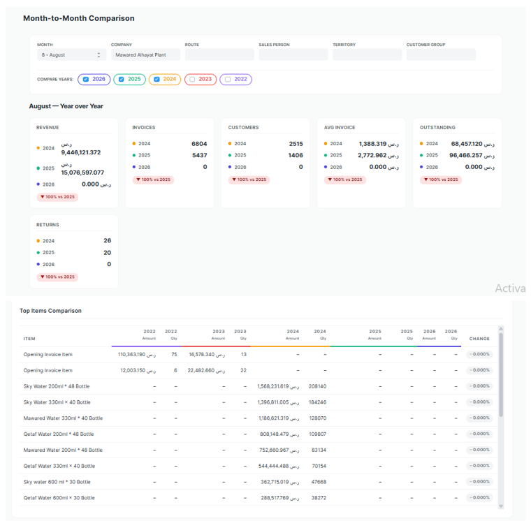 Sales year-over-year comparison dashboard